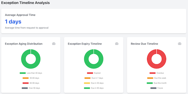 Compliance Dashboard Screenshot